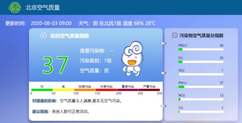 西城區空氣質量播報 | 8月3日實時監測數據
