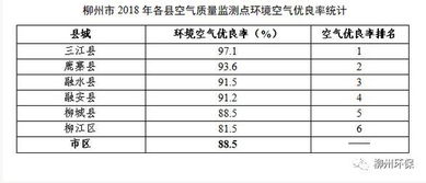 柳州市空氣質(zhì)量檢測(cè)報(bào)告出爐 三江縣空氣質(zhì)量表現(xiàn)卓越